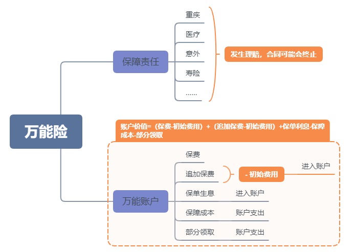 利率超5%？日計息月復(fù)利的萬能險，竟然會虧錢！