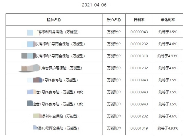 利率超5%？日計息月復(fù)利的萬能險，竟然會虧錢！