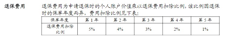 利率超5%？日計息月復(fù)利的萬能險，竟然會虧錢！