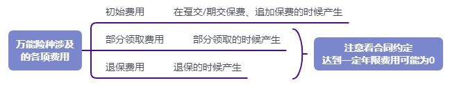 利率超5%？日計息月復(fù)利的萬能險，竟然會虧錢！