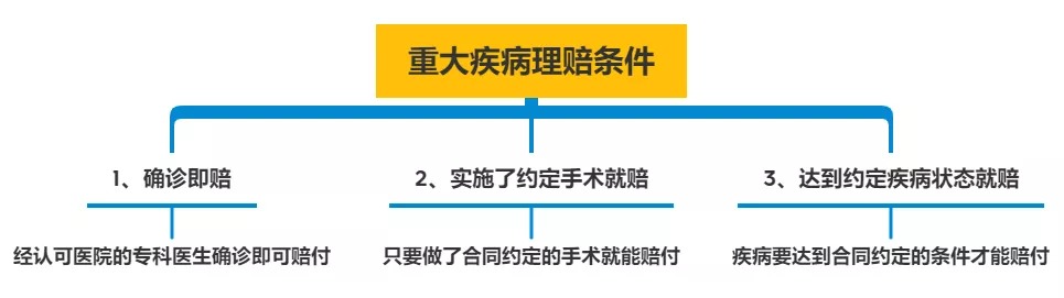 明明是條款里的重疾，保險公司為什么不賠錢？