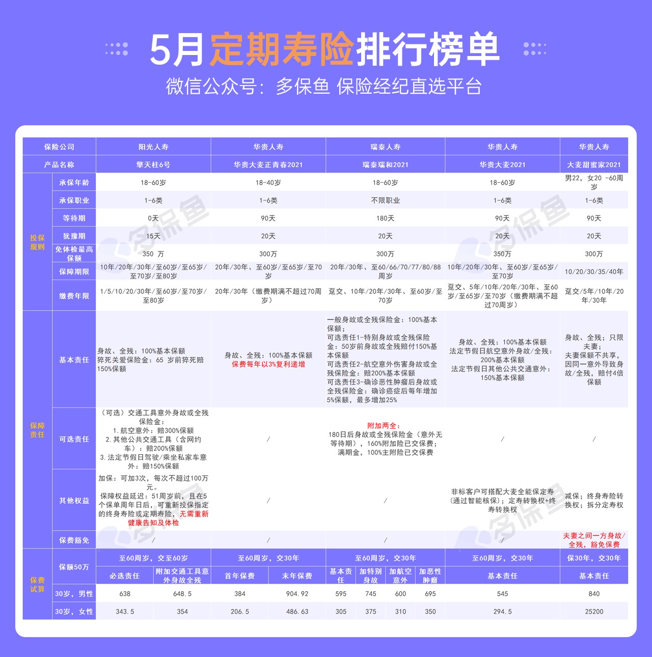 5月定期壽險榜單來了，最值得買了都在這！