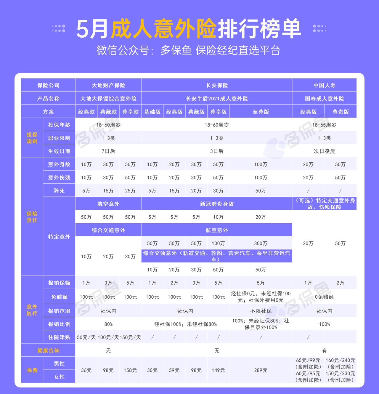 每月榜單 | 5月熱門意外險(xiǎn)榜單來(lái)了！