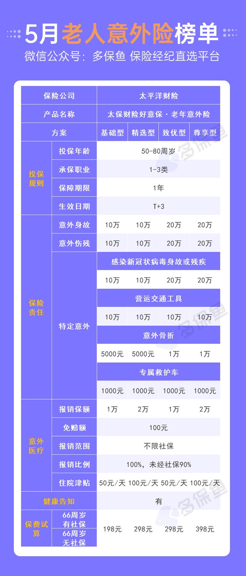 每月榜單 | 5月熱門意外險(xiǎn)榜單來(lái)了！