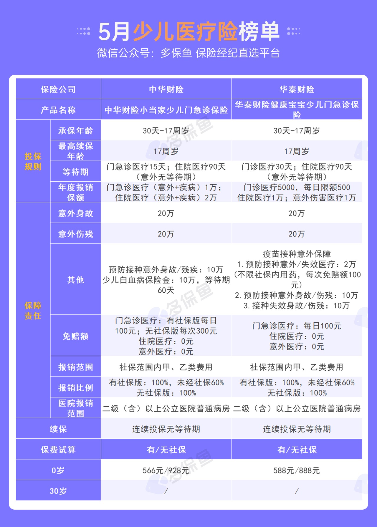 每月榜單 | 5月最值得買的醫(yī)療險名單