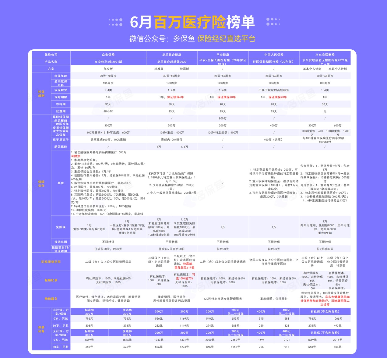 每月榜單 | 7月最值得買的醫(yī)療險名單