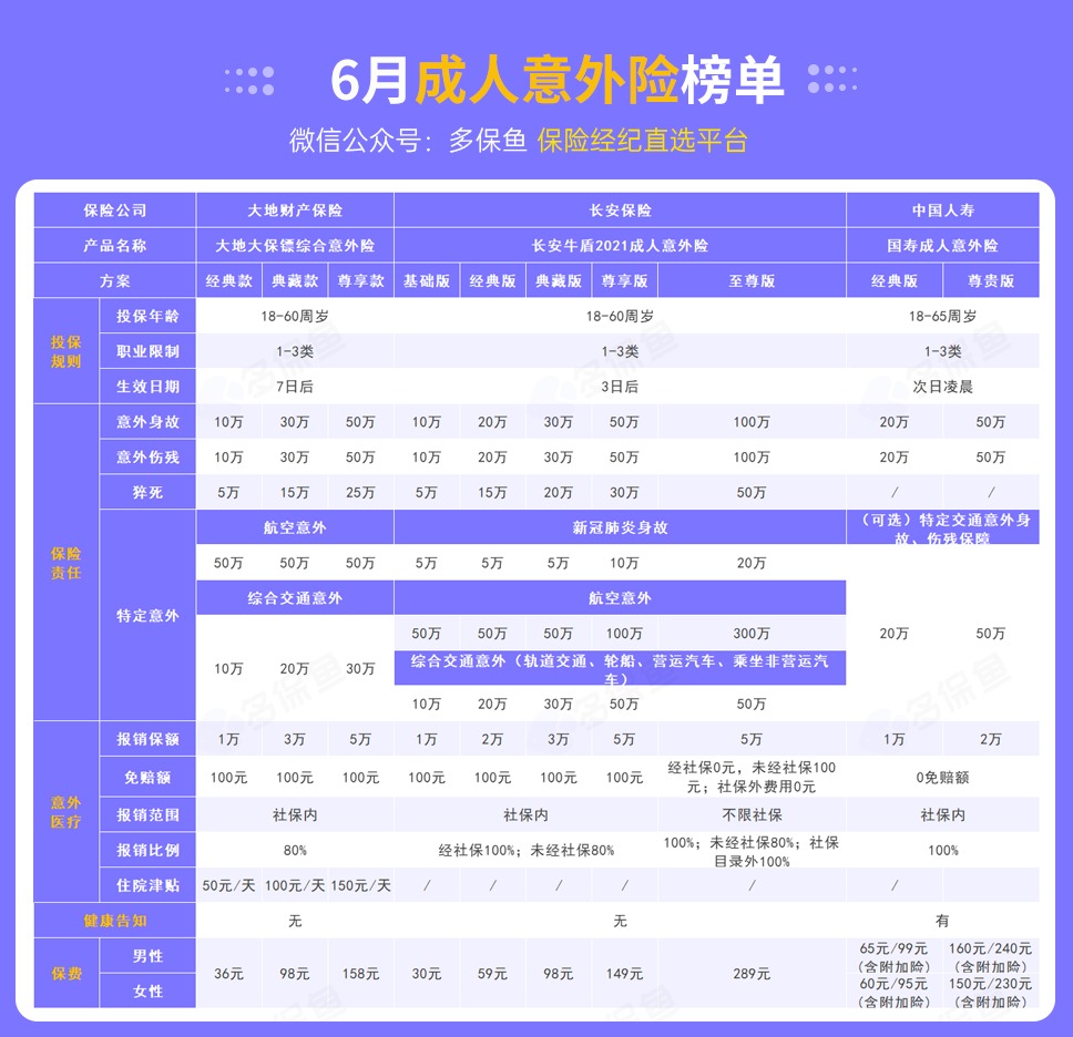 每月榜單 | 6月熱門意外險榜單來了！