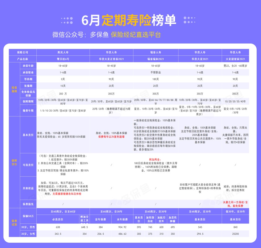 每月榜單 | 6月定期壽險(xiǎn)榜單！