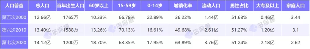 人口普查數(shù)據(jù)公布，2.6億老年人口誰(shuí)來養(yǎng)老？