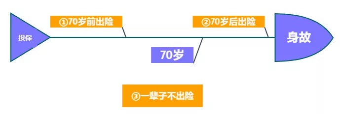 重疾險(xiǎn)保到70歲還是終身？揭開(kāi)重疾定價(jià)陷阱！