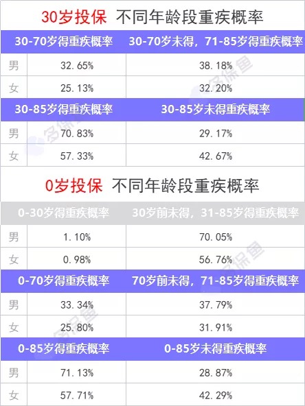 重疾險(xiǎn)保到70歲還是終身？揭開(kāi)重疾定價(jià)陷阱！