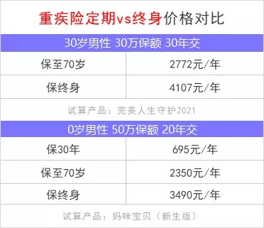 重疾險(xiǎn)保到70歲還是終身？揭開(kāi)重疾定價(jià)陷阱！