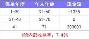 重疾險(xiǎn)保到70歲還是終身？揭開(kāi)重疾定價(jià)陷阱！