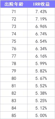 重疾險(xiǎn)保到70歲還是終身？揭開(kāi)重疾定價(jià)陷阱！