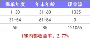 重疾險(xiǎn)保到70歲還是終身？揭開(kāi)重疾定價(jià)陷阱！