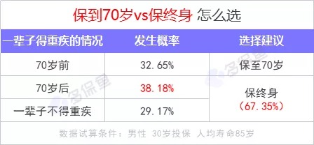 重疾險(xiǎn)保到70歲還是終身？揭開(kāi)重疾定價(jià)陷阱！