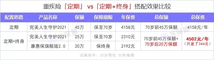 重疾險(xiǎn)保到70歲還是終身？揭開(kāi)重疾定價(jià)陷阱！