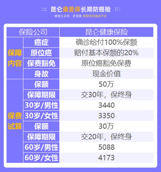 甲狀腺癌100%賠！癌癥保障比重疾險還牛？