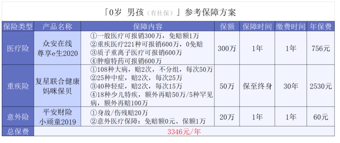  0-17歲的孩子保險可以這樣買