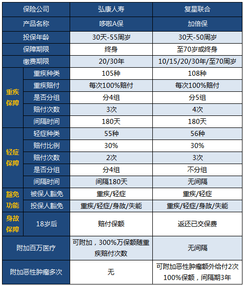 多次賠付成熱門，加倍保pk哆啦A保