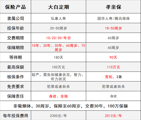 騰訊保險(xiǎn)孝親保VS大白定期壽險(xiǎn)，誰能解決父母養(yǎng)老？