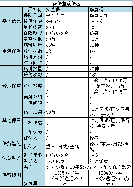 返還型重疾險(xiǎn)測評：是華夏福好還是安鑫保更給力？