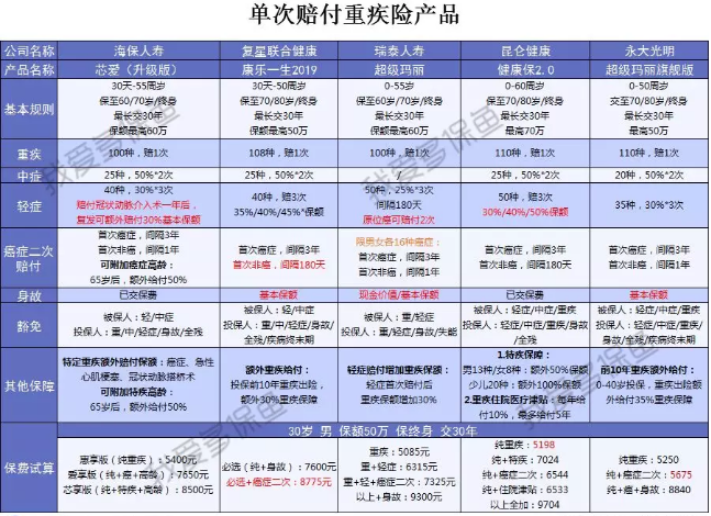  2019重疾險(xiǎn)哪款好？總有一款適合你