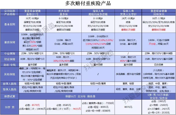  2019重疾險(xiǎn)哪款好？總有一款適合你