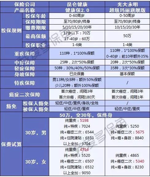 健康保2.0，這款重疾險(xiǎn)很有意思！