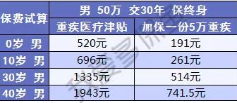  健康保2.0，這款重疾險(xiǎn)很有意思！