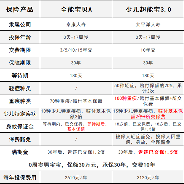 少兒超能寶3.0VS泰康全能寶，兒童承保哪家更強？