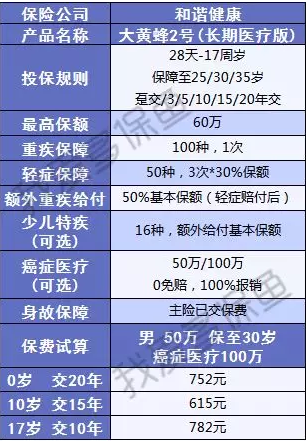  大黃蜂二號：這款少兒重疾險(xiǎn)太便宜了