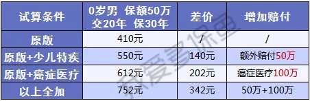  大黃蜂二號：這款少兒重疾險(xiǎn)太便宜了