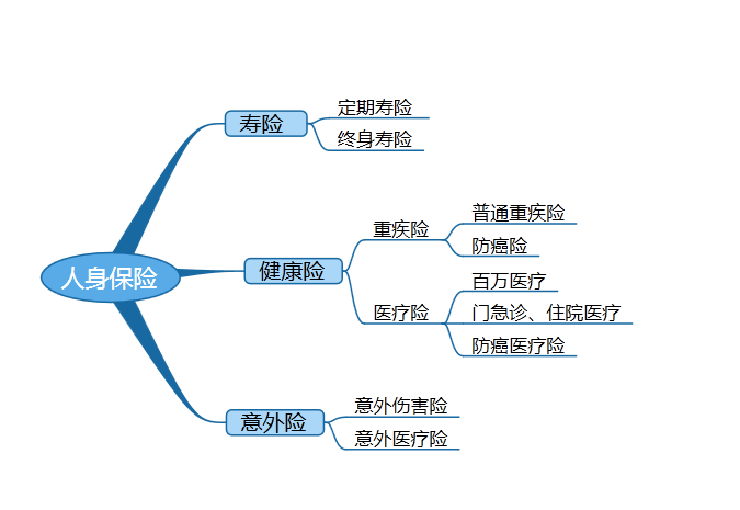 人身保險(xiǎn)基礎(chǔ)知識(shí)