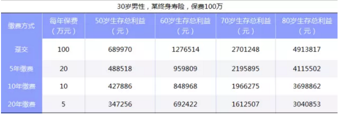 如何選擇繳費(fèi)期限最劃算？