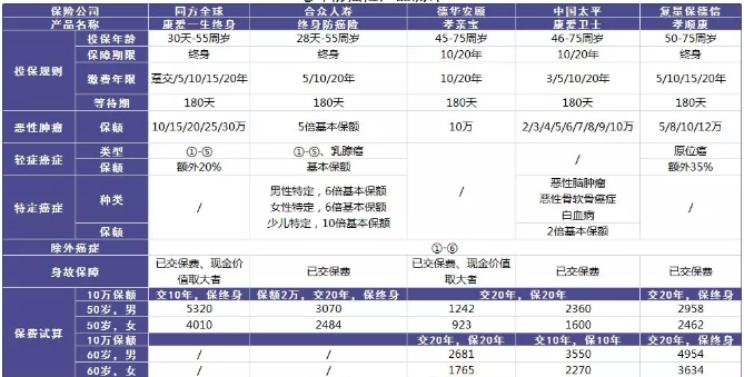 老年人的防癌險應(yīng)該怎么買？選擇哪款產(chǎn)品更好？