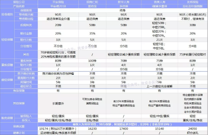 癌癥多次賠付重疾險哪款好？綜合測評告訴你