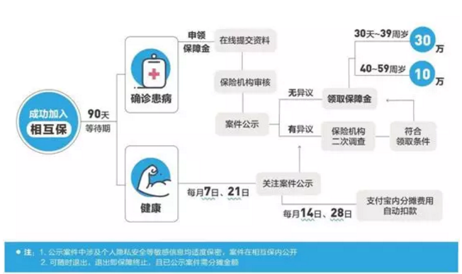 0元相互保：到底是良心產品還是傻逼產品