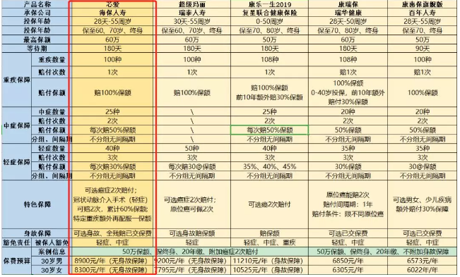 惡性腫瘤和心血管疾病二次賠，這款重疾險瘋了