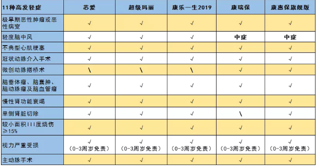 惡性腫瘤和心血管疾病二次賠，這款重疾險瘋了