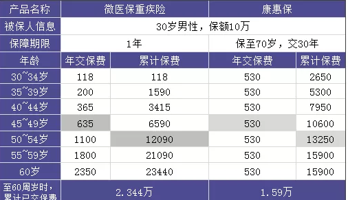 微醫(yī)保重疾險(xiǎn)：保障不錯(cuò)但不推薦單獨(dú)購(gòu)買