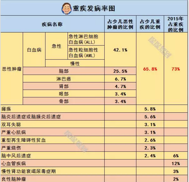   兒童重疾險新品測評，超額賠付+極致性價比