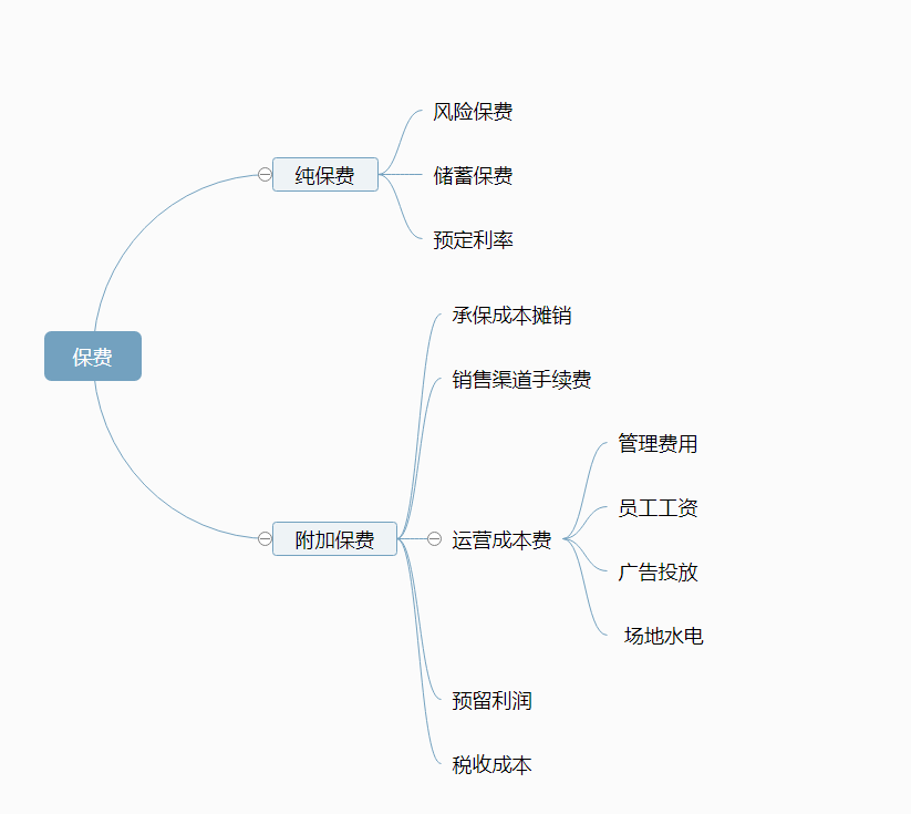 保費的構成