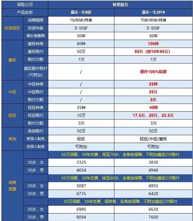 康樂一生2019升級，到底值不值得入手?