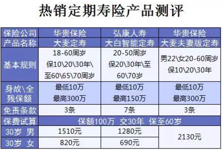 什么保險(xiǎn)值得買？看看這15款