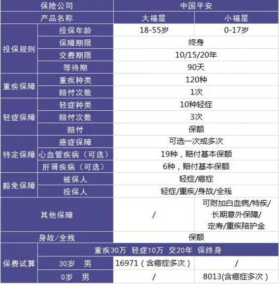 平安大小福星重疾險，到底怎么樣