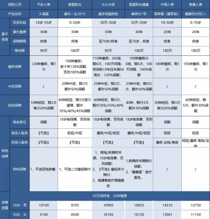 平安大小福星重疾險，到底怎么樣