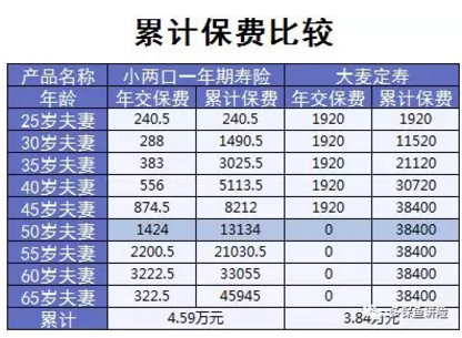 小兩口定期壽險：不僅便宜，性價比還高