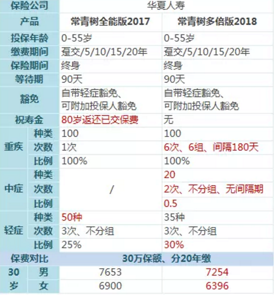 常青樹多倍保和天安悅享，哪一款更好