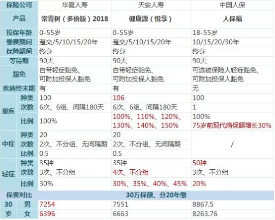 常青樹多倍保和天安悅享，哪一款更好